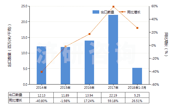 2014-2018年3月中國(guó)其他合成纖維長(zhǎng)絲色織布(HS54079300)出口量及增速統(tǒng)計(jì)
